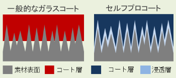 コート技術